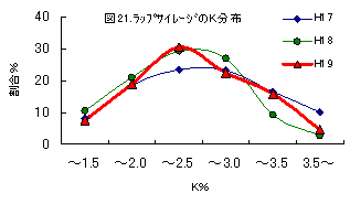 図21