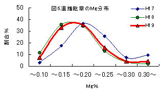 図6