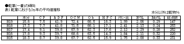 表1