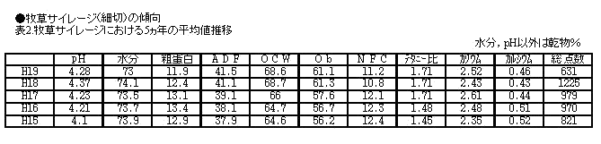 表2