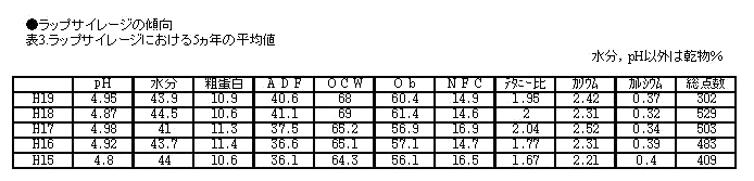 表3