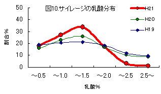 図10