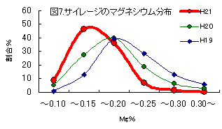 図7