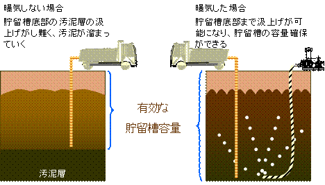 スラリー曝気処理のメリット2