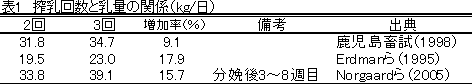 多回搾乳について