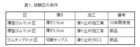 試験区