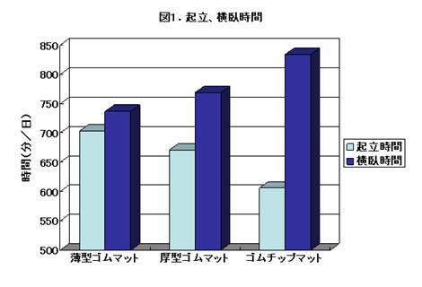 起立、横臥行動