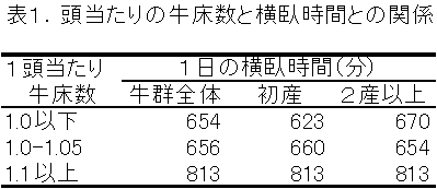 表１