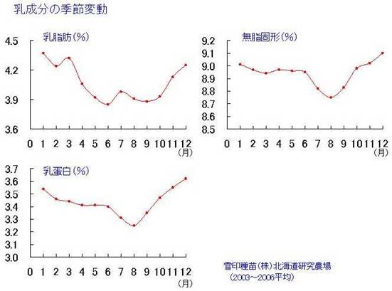 乳成分3