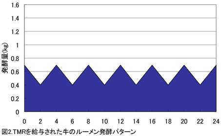 TMR給与の発酵パターン