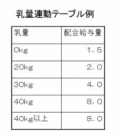 乳量連動テーブル例