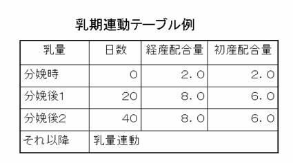 乳期連動テーブル例